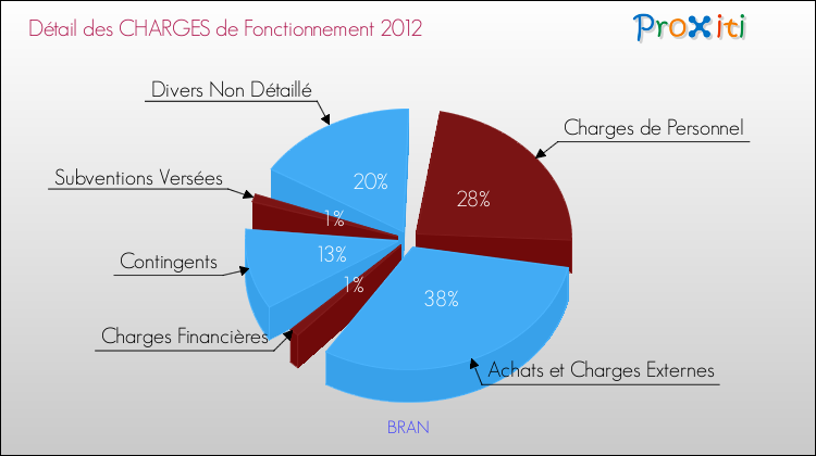 Décomposition des Charges de Fonctionnement 2012 de la commune de BRAN Charges de Fonctionnement 2012 pour la commune de BRAN