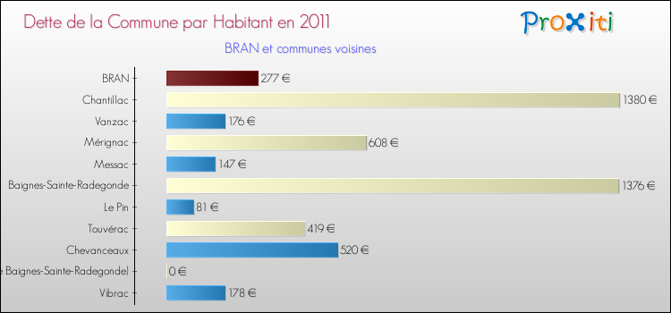 Dette par habitant de la commune en 2011 pour BRAN et les communes proches Comparaison de la dette par habitant de la commune en 2011 pour BRAN et les communes voisines