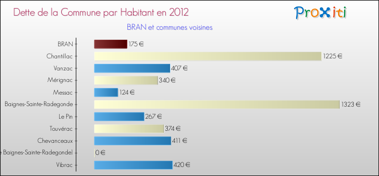 Dette par habitant de la commune en 2012 pour BRAN et les communes proches Comparaison de la dette par habitant de la commune en 2012 pour BRAN et les communes voisines