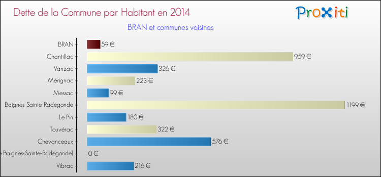 Dette par habitant de la commune en 2014 pour BRAN et les communes proches Comparaison de la dette par habitant de la commune en 2014 pour BRAN et les communes voisines