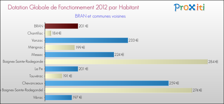 Montant des dotations globales de fonctionnement DGF par Habitant pour BRAN et les communes proches Comparaison des des dotations globales de fonctionnement DGF par habitant pour BRAN et les communes voisines