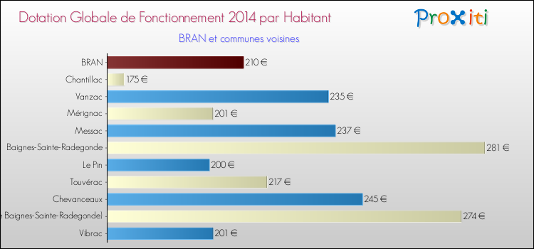 Montant des dotations globales de fonctionnement DGF par Habitant pour BRAN et les communes proches en 2014. Comparaison des des dotations globales de fonctionnement DGF par habitant pour BRAN et les communes voisines en 2014.