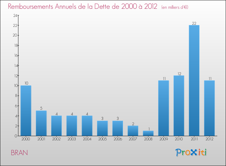 Evolution de l'annuité de la dette pour la commune de BRAN de 2000 à 2012 Annuités de la dette pour BRAN de 2000 à 2012