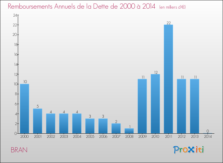 Evolution de l'annuité de la dette pour la commune de BRAN de 2000 à 2014 Annuités de la dette pour BRAN de 2000 à 2014