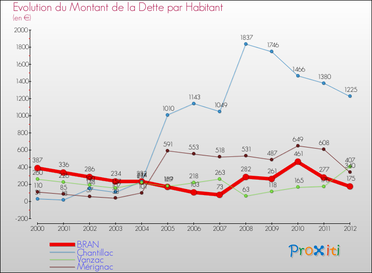 Evolution de la dette par habitant pour la commune de BRAN et les communes proches de 2000 à 2012 Comparaison de la dette par habitant pour BRAN et les communes voisines de 2000 à 2012