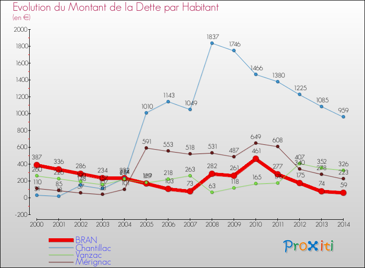 Evolution de la dette par habitant pour la commune de BRAN et les communes proches de 2000 à 2014 Comparaison de la dette par habitant pour BRAN et les communes voisines de 2000 à 2014