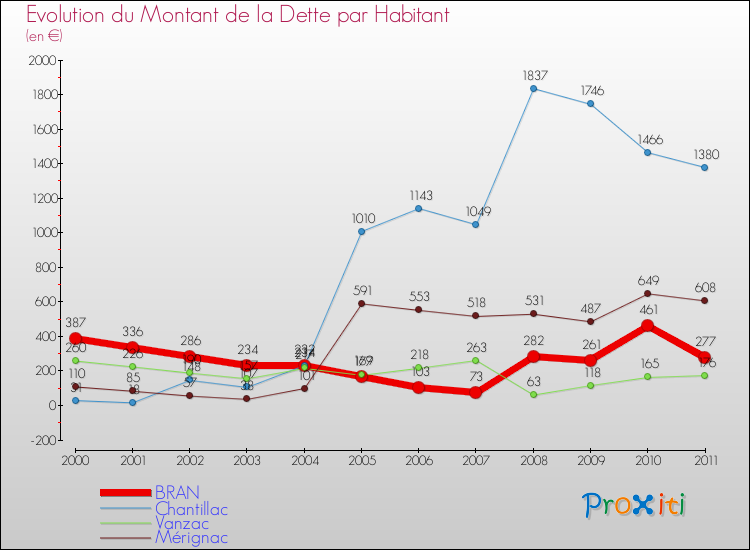 Evolution de la dette par habitant pour la commune de BRAN et les communes proches Comparaison de la dette par habitant pour BRAN et les communes voisines