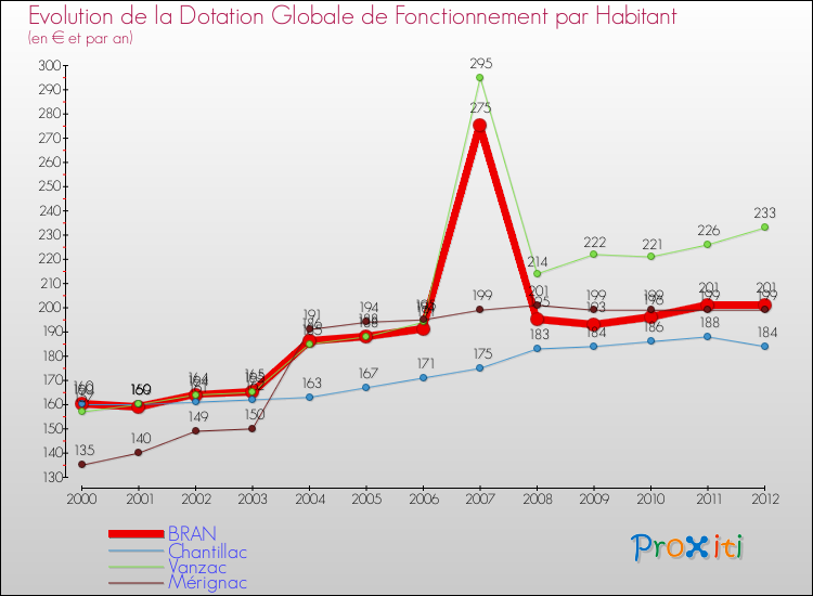 Evolution et montant de la dotation globale de fonctionnement par Habitant pour BRAN et les communes proches Comparaison des dotations globales de fonctionnement par habitant pour BRAN et les communes voisines