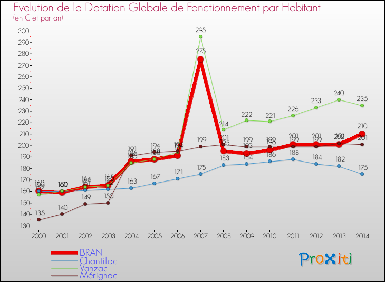 Evolution et montant de la dotation globale de fonctionnement par Habitant pour BRAN et les communes proches de 2000 à 2014. Comparaison des dotations globales de fonctionnement par habitant pour BRAN et les communes voisines de 2000 à 2014.