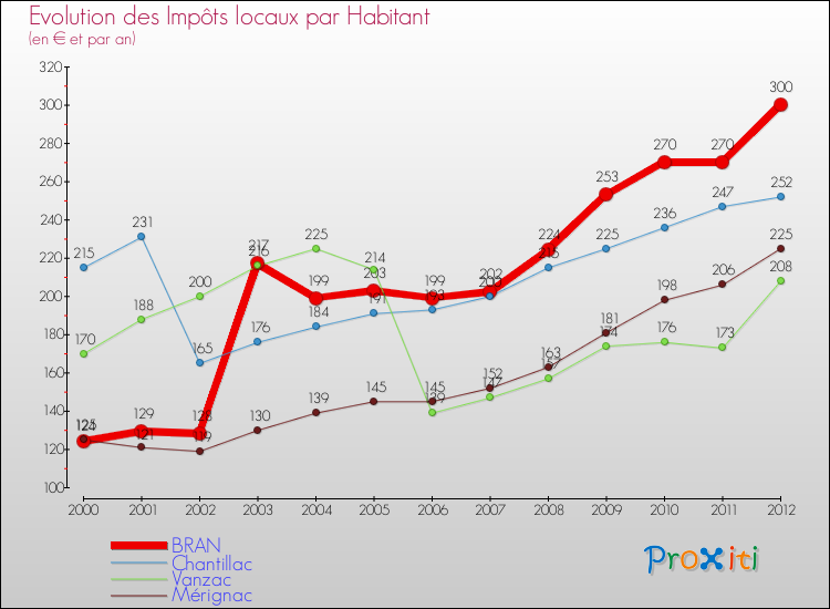 Evolution et montant des impôts locaux par Habitant pour BRAN et les communes proches Comparaison des impôts locaux par habitant pour BRAN et les communes voisines
