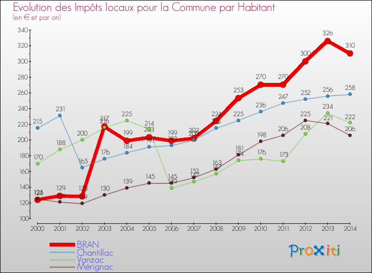 Evolution et montant des impôts locaux par Habitant pour BRAN et les communes proches de 2000 à 2014 Comparaison des impôts locaux par habitant pour BRAN et les communes voisines de 2000 à 2014