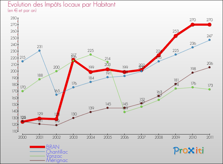 Evolution et montant des impôts locaux par Habitant pour BRAN et les communes proches Comparaison des impôts locaux par habitant pour BRAN et les communes voisines