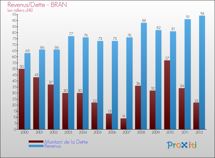 Evolution comparée de la dette et des revenus pour la commune de BRAN de 2000 à 2012 Comparaison de la dette et des revenus pour BRAN de 2000 à 2012