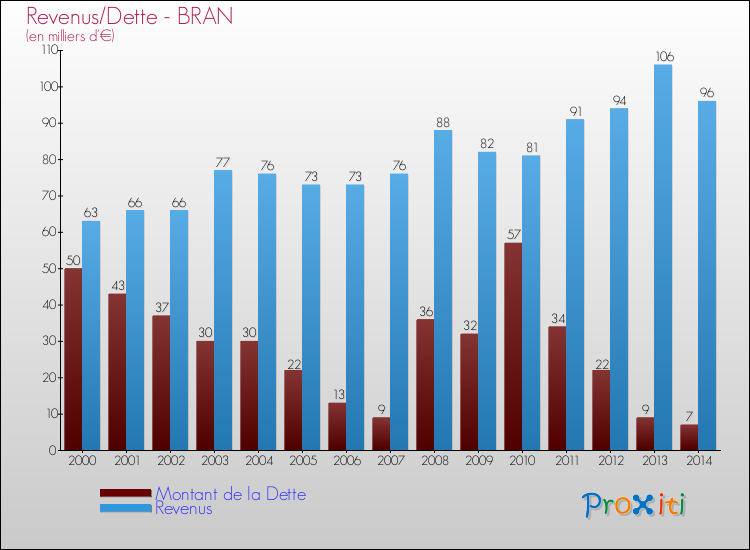 Evolution comparée de la dette et des revenus pour la commune de BRAN de 2000 à 2014 Comparaison de la dette et des revenus pour BRAN de 2000 à 2014