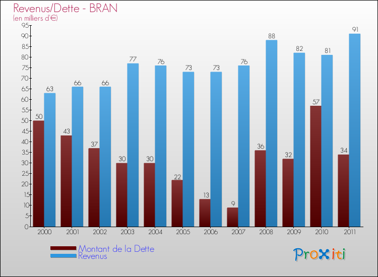 Evolution comparée de la dette et des revenus pour la commune de BRAN de 2000 à 2011 Comparaison de la dette et des revenus pour BRAN de 2000 à 2011