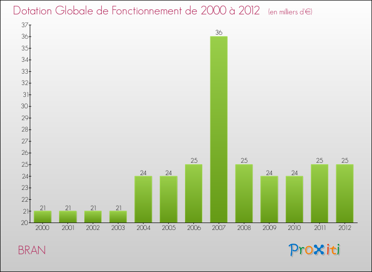 Evolution du montant de la Dotation Globale de Fonctionnement pour la commune de BRAN de 2000 à 2012 Evolution du montant de la Dotation Globale de Fonctionnement pour BRAN de 2000 à 2012