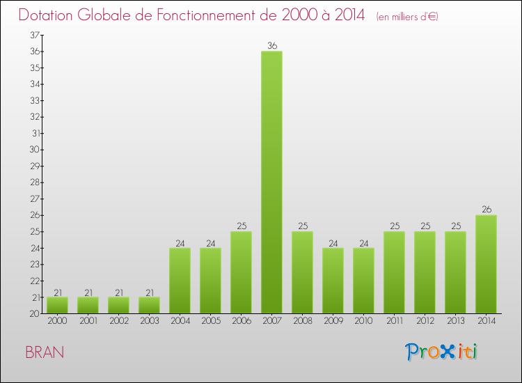 Evolution du montant de la Dotation Globale de Fonctionnement pour la commune de BRAN de 2000 à 2014 Evolution du montant de la Dotation Globale de Fonctionnement pour BRAN de 2000 à 2014