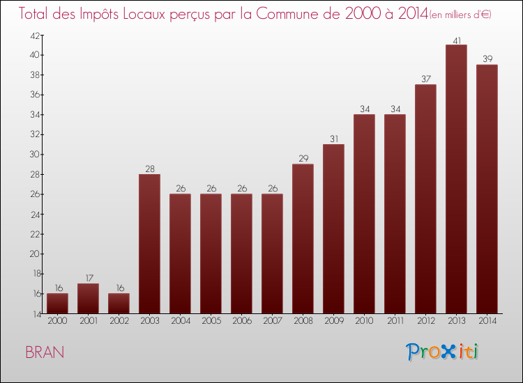 Evolution des Impôts Locaux pour la commune de BRAN de 2000 à 2014 Evolution des Impôts Locaux pour BRAN de 2000 à 2014