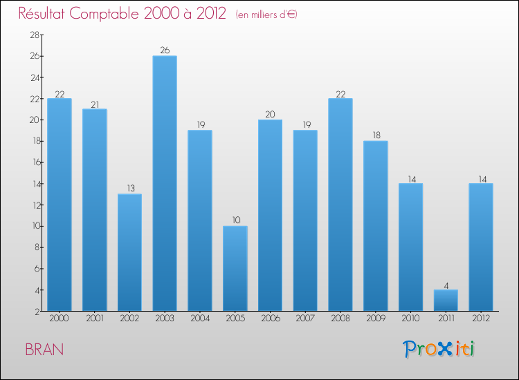 Evolution du résultat comptable pour la commune de BRAN de 2000 à 2012 Evolution du résultat comptable pour BRAN de 2000 à 2012