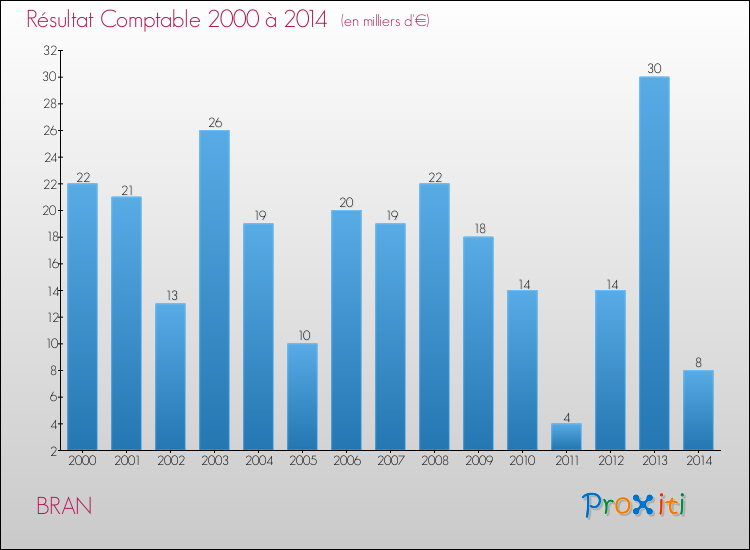 Evolution du résultat comptable pour la commune de BRAN de 2000 à 2014 Evolution du résultat comptable pour BRAN de 2000 à 2014