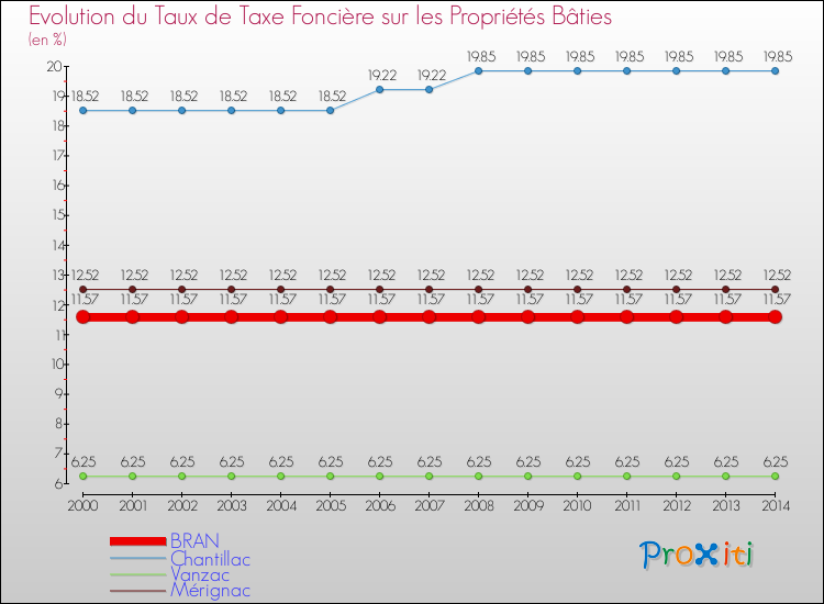 Evolution du taux de la taxe foncière sur le bati pour BRAN et les communes proches de 2000 à 2014 Comparaison des taux de taxe foncière sur le bati pour BRAN et les communes voisines de 2000 à 2014