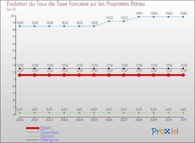 Evolution du taux de la taxe foncière sur le bati pour BRAN et les communes proches Comparaison des taux de taxe foncière sur le bati pour BRAN et les communes voisines