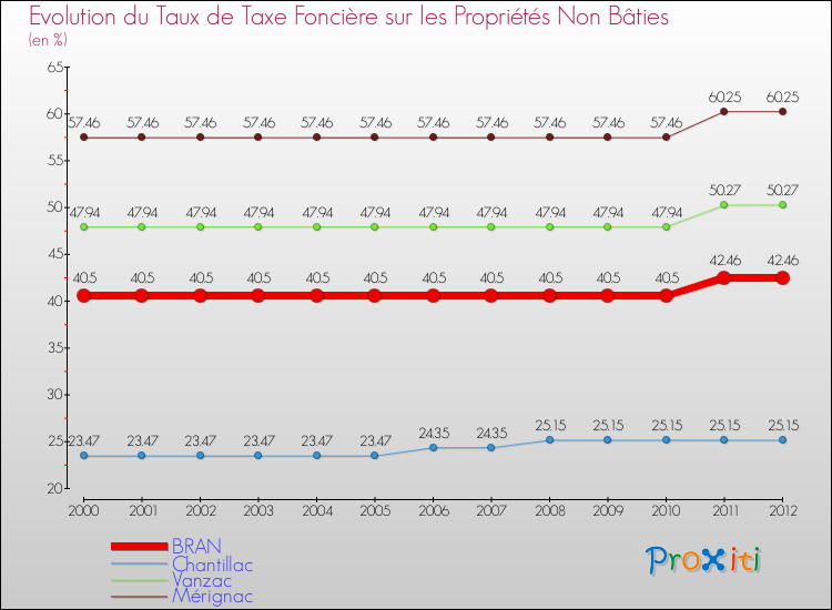 Evolution du taux de la taxe foncière sur les immeubles et terrains non batis pour BRAN et les communes proches de 2000 à 2012 Comparaison des taux de la taxe foncière sur les immeubles et terrains non batis pour BRAN et les communes voisines de 2000 à 2012