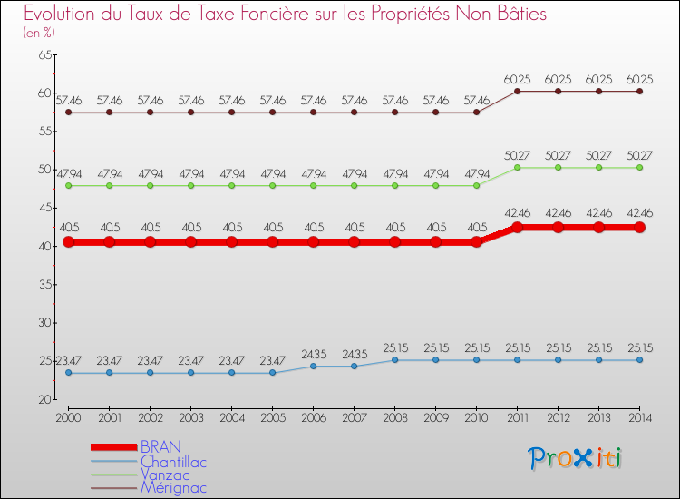 Evolution du taux de la taxe foncière sur les immeubles et terrains non batis pour BRAN et les communes proches de 2000 à 2014 Comparaison des taux de la taxe foncière sur les immeubles et terrains non batis pour BRAN et les communes voisines de 2000 à 2014