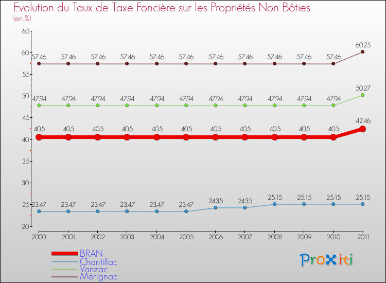 Evolution du taux de la taxe foncière sur les immeubles et terrains non batis pour BRAN et les communes proches Comparaison des taux de la taxe foncière sur les immeubles et terrains non batis pour BRAN et les communes voisines