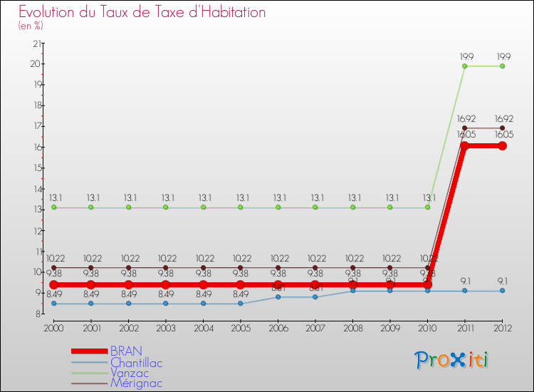 Evolution du taux de la taxe d'habitation pour BRAN et les communes proches Comparaison des taux de la taxe d'habitation pour BRAN et les communes voisines