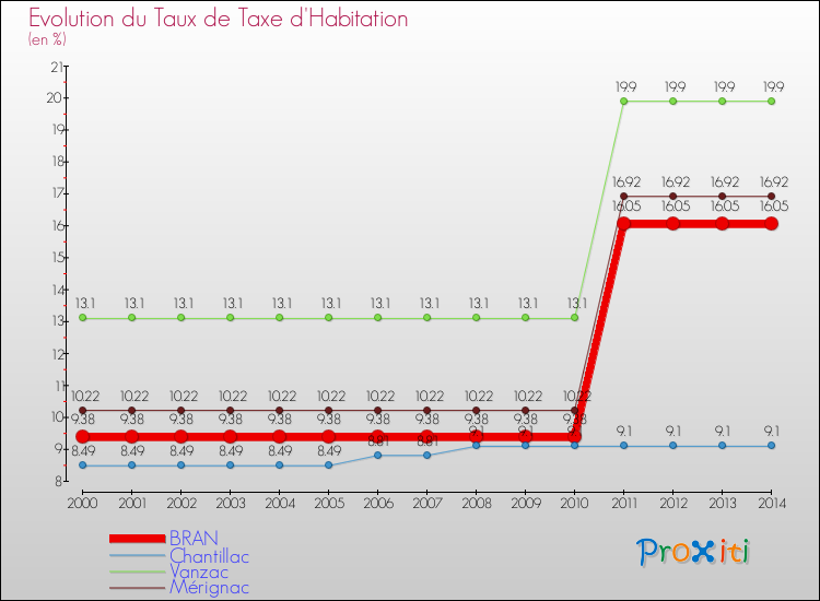 Evolution du taux de la taxe d'habitation pour BRAN et les communes proches de 2000 à 2014 Comparaison des taux de la taxe d'habitation pour BRAN et les communes voisines de 2000 à 2014