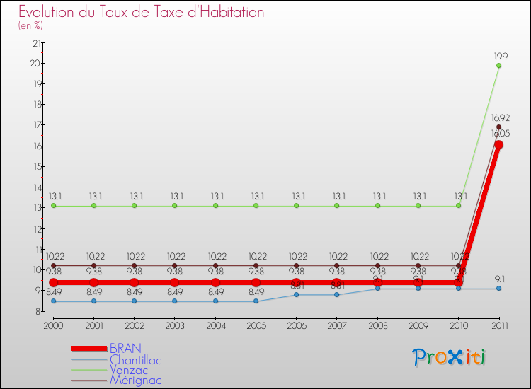 Evolution du taux de la taxe d'habitation pour BRAN et les communes proches Comparaison des taux de la taxe d'habitation pour BRAN et les communes voisines