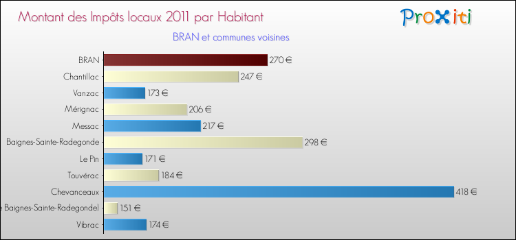 Montant des impôts locaux par Habitant pour BRAN et les communes proches Comparaison des impôts locaux par habitant pour BRAN et les communes voisines