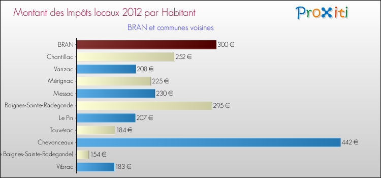 Montant des impôts locaux par Habitant pour BRAN et les communes proches Comparaison des impôts locaux par habitant pour BRAN et les communes voisines