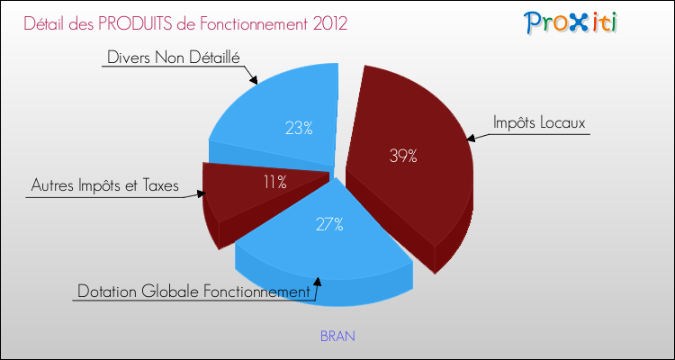 Décomposition du Budget de Fonctionnement 2012 de la commune de BRAN Budget de Fonctionnement 2012 pour la commune de BRAN