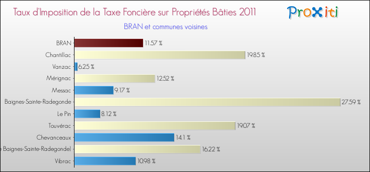 Taux d'imposition de la taxe foncière sur le bati 2011 pour BRAN et les communes proches Comparaison des taux d'imposition de la taxe foncière sur le bati 2011 pour BRAN et les communes voisines