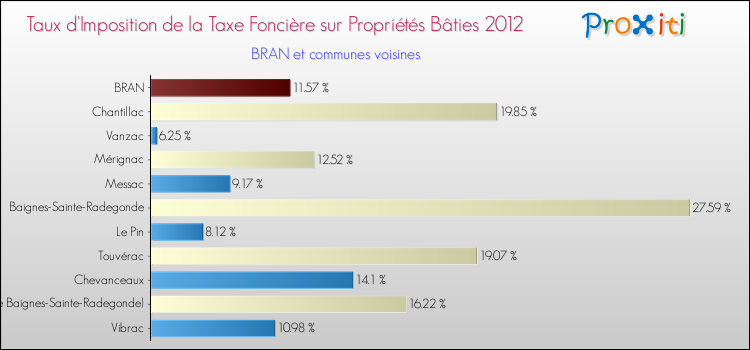 Taux d'imposition de la taxe foncière sur le bati 2012 pour BRAN et les communes proches Comparaison des taux d'imposition de la taxe foncière sur le bati 2012 pour BRAN et les communes voisines