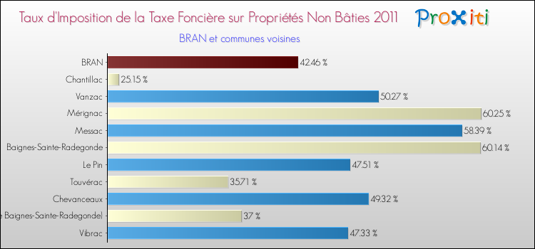 Taux d'imposition de la taxe foncière sur les immeubles et terrains non batis 2011 pour BRAN et les communes proches Comparaison des taux d'imposition de la taxe foncière sur les immeubles et terrains non batis 2011 pour BRAN et les communes voisines