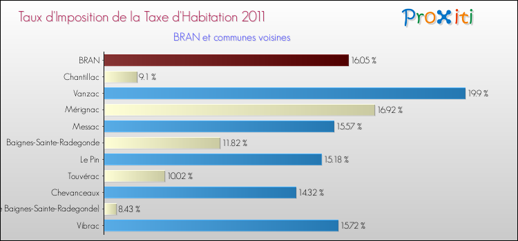 Taux d'imposition de la taxe d'habitation 2011 pour BRAN et les communes proches Comparaison des taux d'imposition de la taxe d'habitation 2011 pour BRAN et les communes voisines