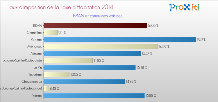 Taux d'imposition de la taxe d'habitation 2014 pour BRAN et les communes proches Comparaison des taux d'imposition de la taxe d'habitation 2014 pour BRAN et les communes voisines