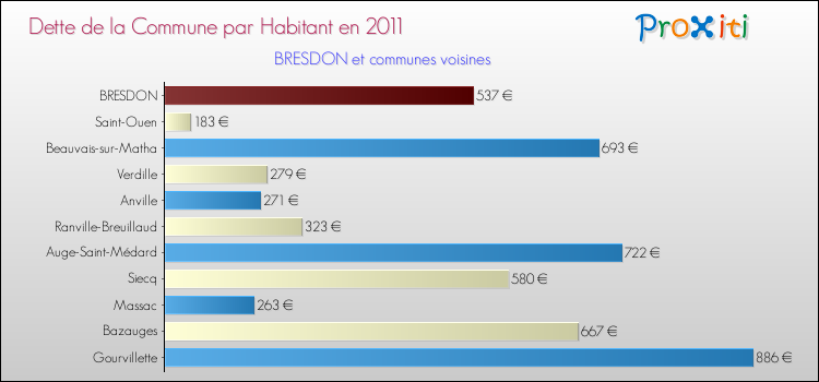 Dette par habitant de la commune en 2011 pour BRESDON et les communes proches Comparaison de la dette par habitant de la commune en 2011 pour BRESDON et les communes voisines
