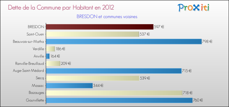 Dette par habitant de la commune en 2012 pour BRESDON et les communes proches Comparaison de la dette par habitant de la commune en 2012 pour BRESDON et les communes voisines