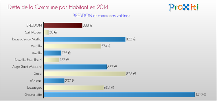 Dette par habitant de la commune en 2014 pour BRESDON et les communes proches Comparaison de la dette par habitant de la commune en 2014 pour BRESDON et les communes voisines