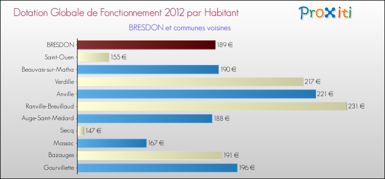 Montant des dotations globales de fonctionnement DGF par Habitant pour BRESDON et les communes proches Comparaison des des dotations globales de fonctionnement DGF par habitant pour BRESDON et les communes voisines