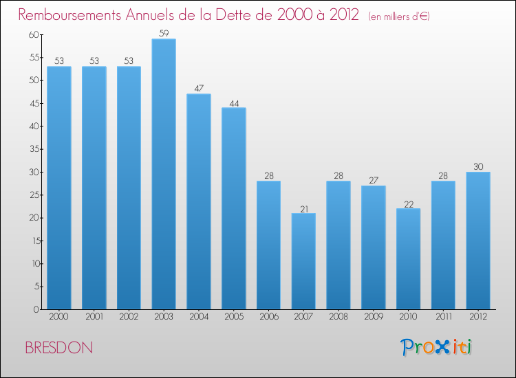Evolution de l'annuité de la dette pour la commune de BRESDON de 2000 à 2012 Annuités de la dette pour BRESDON de 2000 à 2012