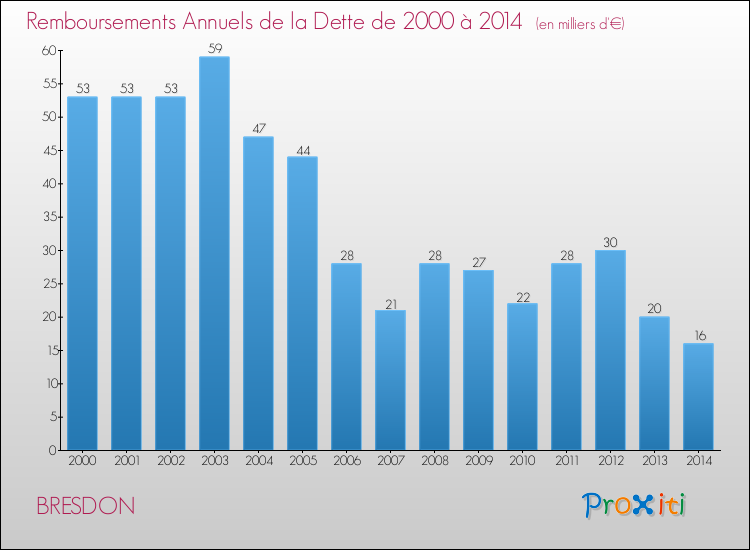 Evolution de l'annuité de la dette pour la commune de BRESDON de 2000 à 2014 Annuités de la dette pour BRESDON de 2000 à 2014