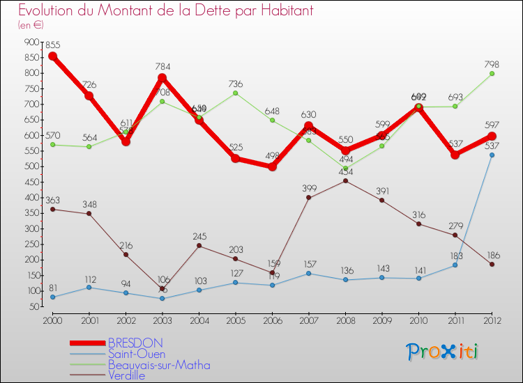 Evolution de la dette par habitant pour la commune de BRESDON et les communes proches de 2000 à 2012 Comparaison de la dette par habitant pour BRESDON et les communes voisines de 2000 à 2012