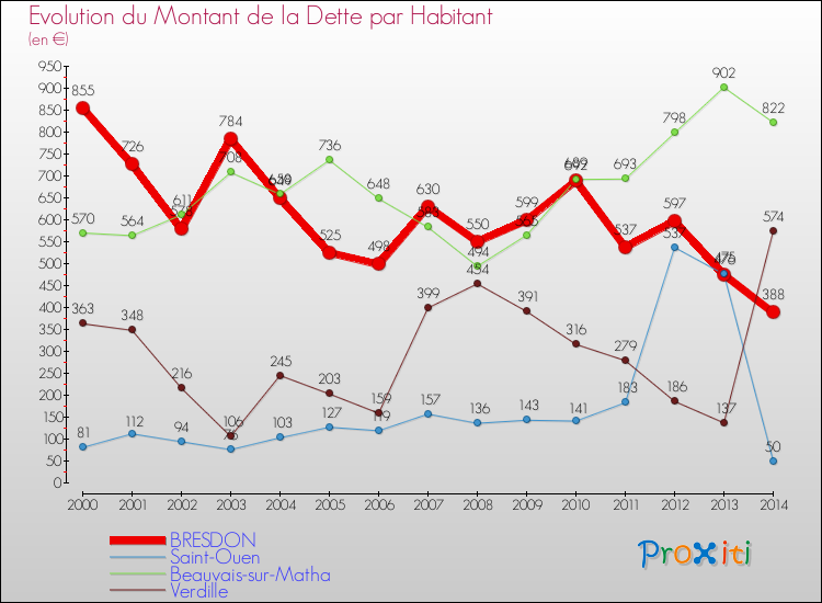 Evolution de la dette par habitant pour la commune de BRESDON et les communes proches de 2000 à 2014 Comparaison de la dette par habitant pour BRESDON et les communes voisines de 2000 à 2014