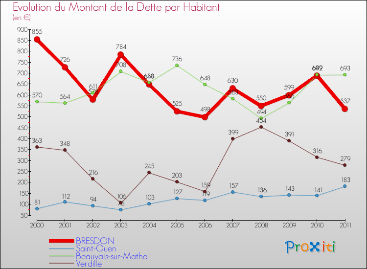 Evolution de la dette par habitant pour la commune de BRESDON et les communes proches Comparaison de la dette par habitant pour BRESDON et les communes voisines