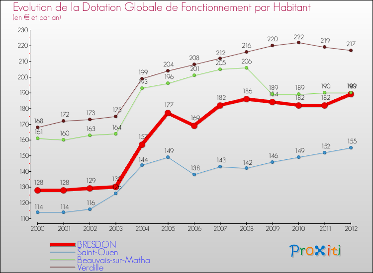 Evolution et montant de la dotation globale de fonctionnement par Habitant pour BRESDON et les communes proches Comparaison des dotations globales de fonctionnement par habitant pour BRESDON et les communes voisines